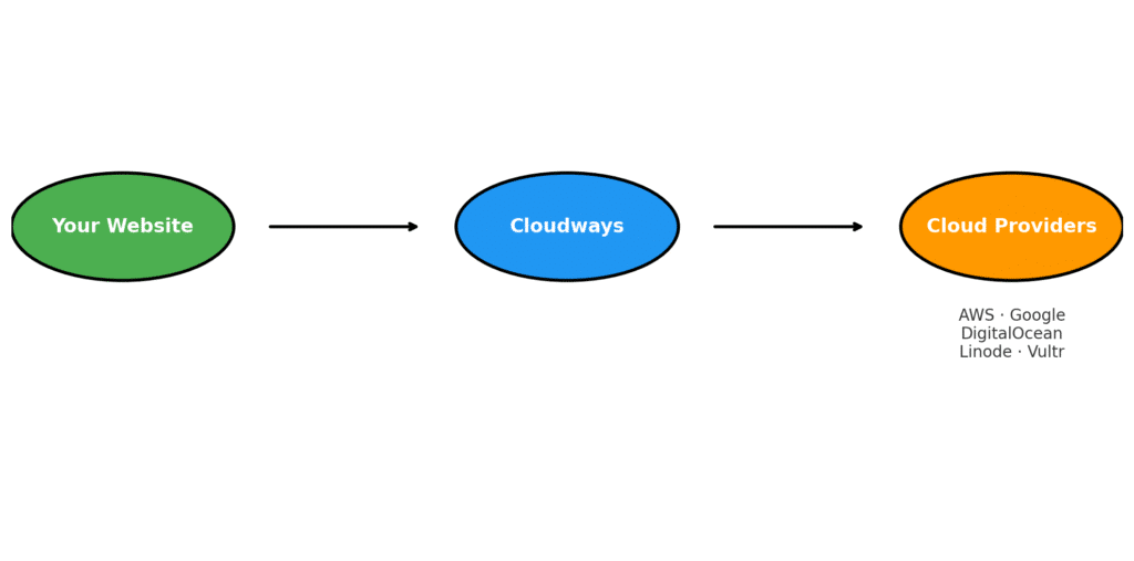 Cloudways Review: Cloud Explained